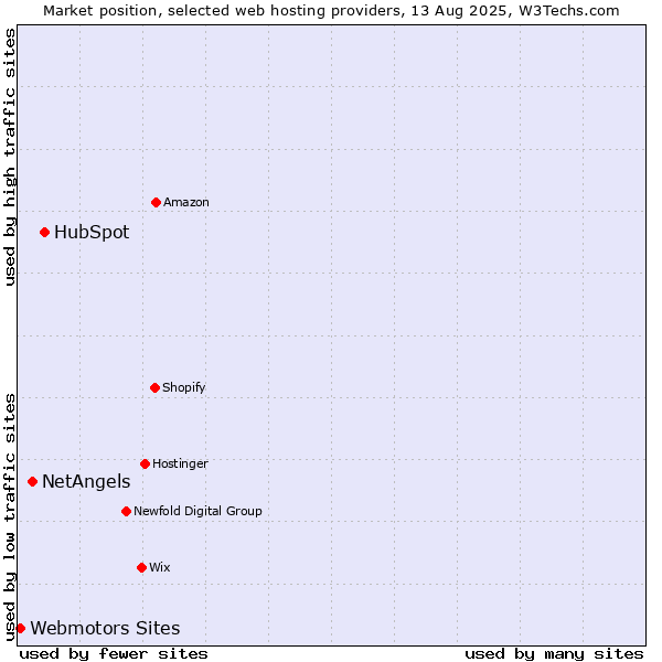 Market position of HubSpot vs. NetAngels vs. Webmotors Sites