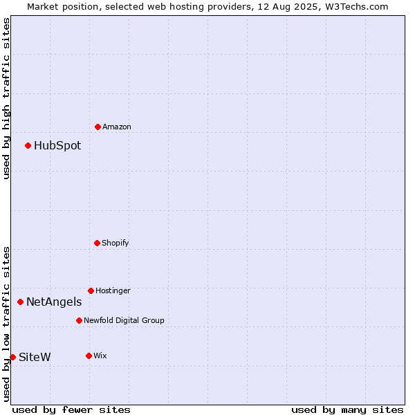 Market position of HubSpot vs. NetAngels vs. SiteW