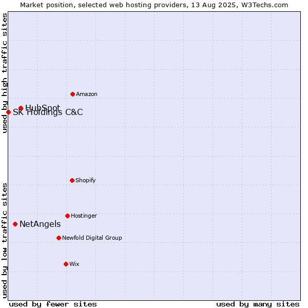 Market position of HubSpot vs. NetAngels vs. SK Holdings C&C