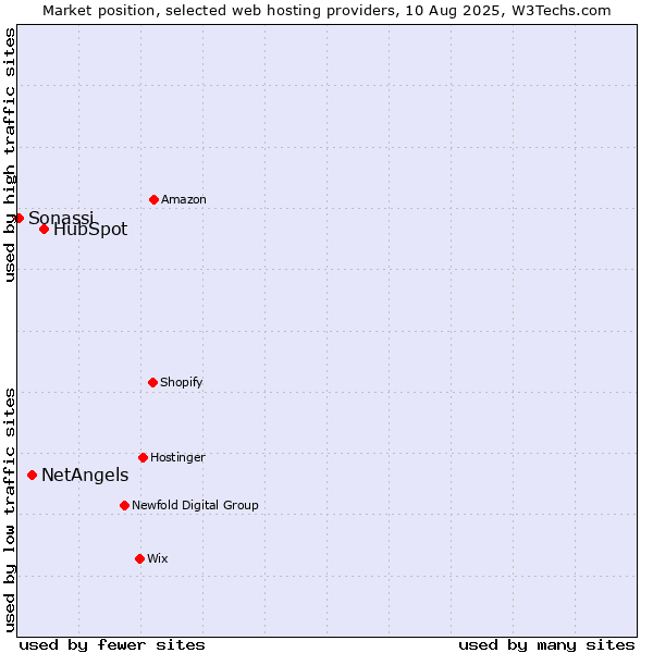 Market position of HubSpot vs. NetAngels vs. Sonassi