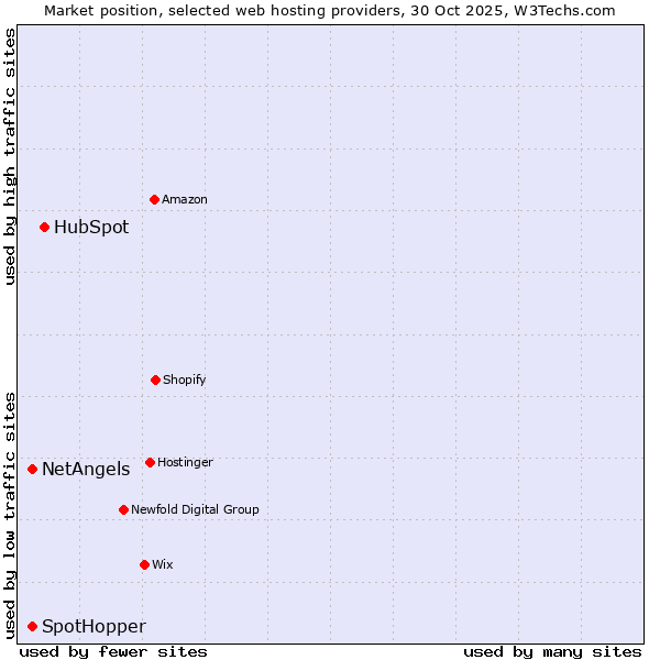Market position of HubSpot vs. SpotHopper vs. NetAngels