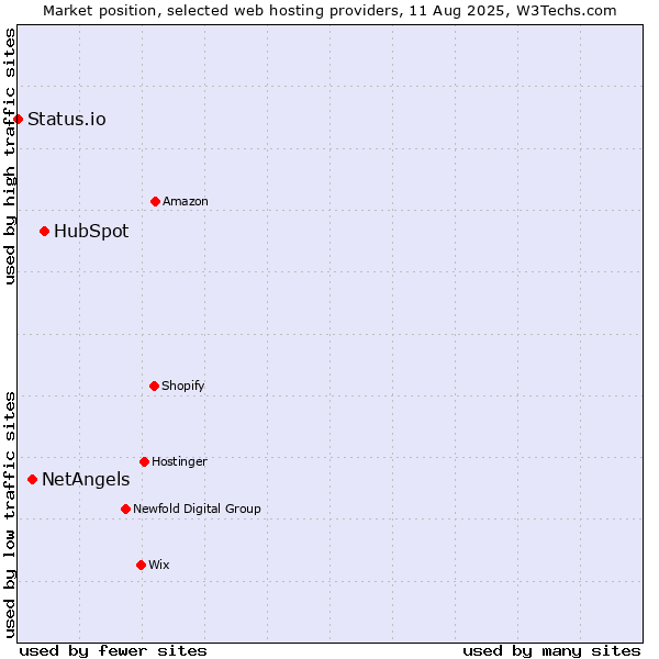 Market position of HubSpot vs. NetAngels vs. Status.io