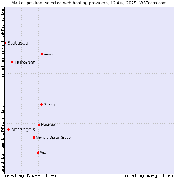 Market position of HubSpot vs. NetAngels vs. Statuspal