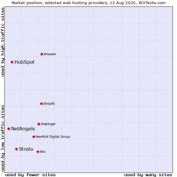 Market position of Strato vs. HubSpot vs. NetAngels
