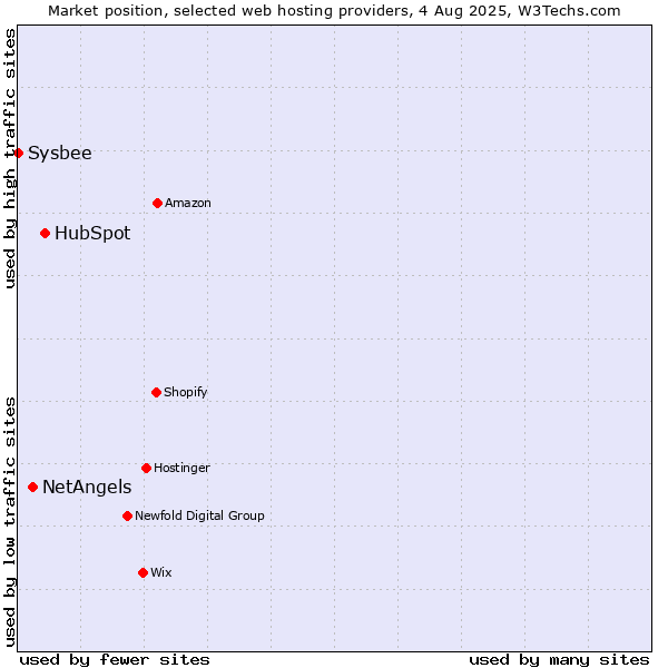 Market position of HubSpot vs. NetAngels vs. Sysbee