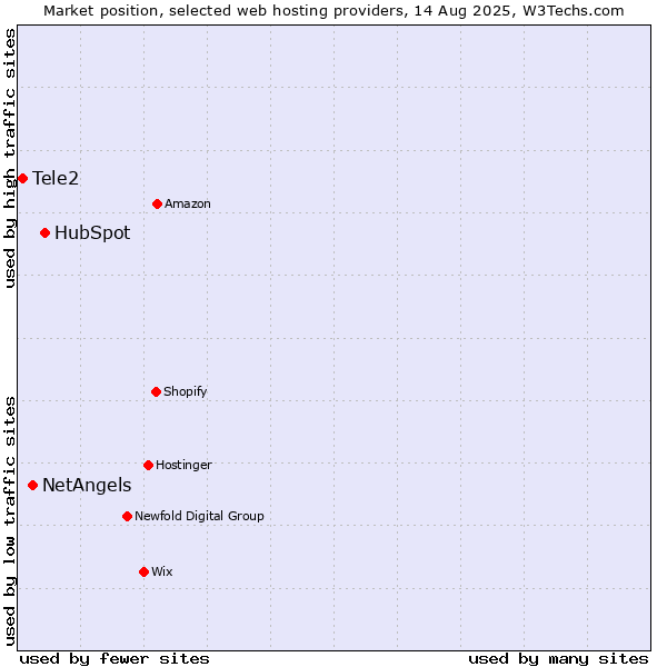 Market position of HubSpot vs. NetAngels vs. Tele2