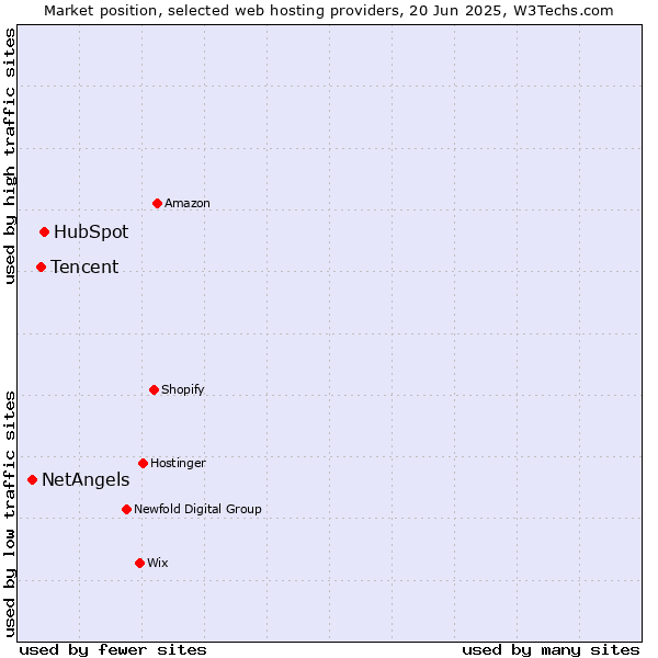 Market position of HubSpot vs. Tencent vs. NetAngels