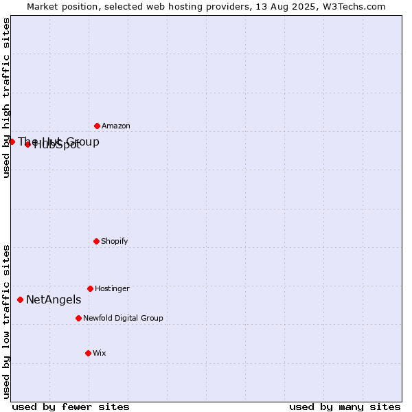 Market position of HubSpot vs. NetAngels vs. The Hut Group