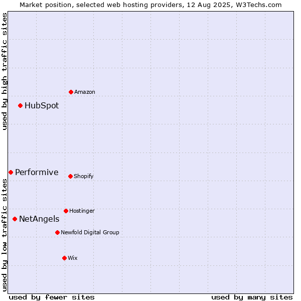 Market position of HubSpot vs. NetAngels vs. Performive