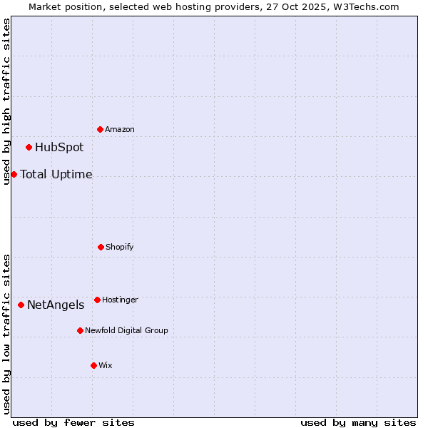 Market position of HubSpot vs. NetAngels vs. Total Uptime