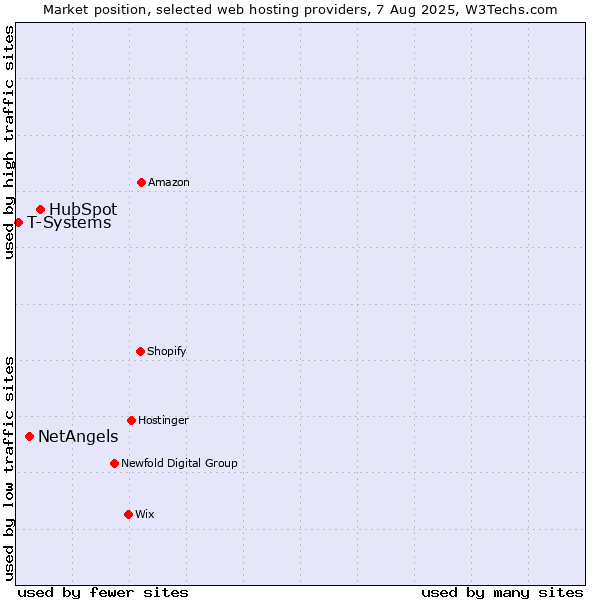 Market position of HubSpot vs. NetAngels vs. T-Systems