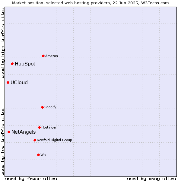 Market position of HubSpot vs. NetAngels vs. UCloud