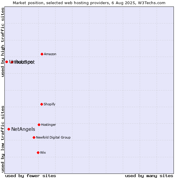 Market position of HubSpot vs. NetAngels vs. Unbounce