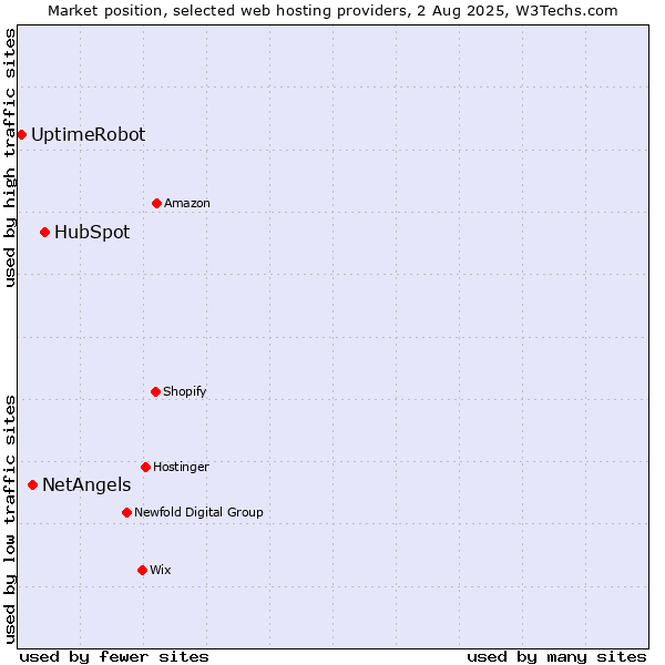 Market position of HubSpot vs. NetAngels vs. UptimeRobot