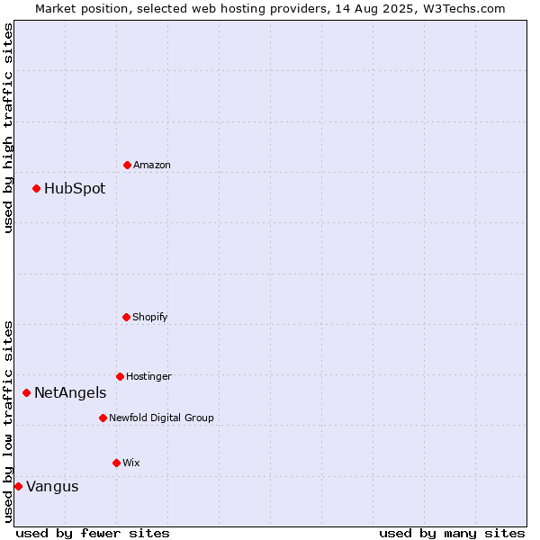 Market position of HubSpot vs. NetAngels vs. Vangus