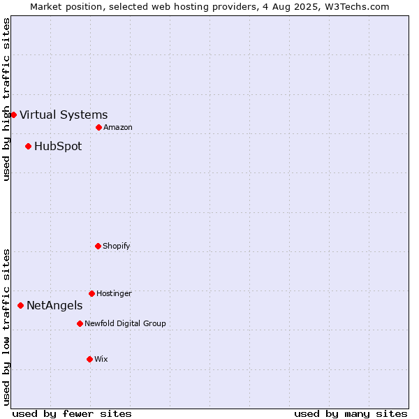 Market position of HubSpot vs. NetAngels vs. Virtual Systems