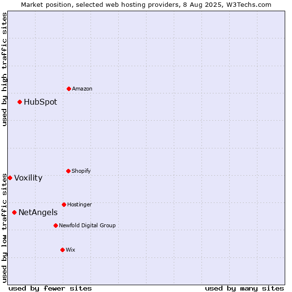 Market position of HubSpot vs. NetAngels vs. Voxility