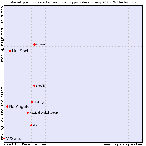 Market position of HubSpot vs. NetAngels vs. VPS.net