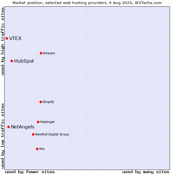 Market position of HubSpot vs. NetAngels vs. VTEX