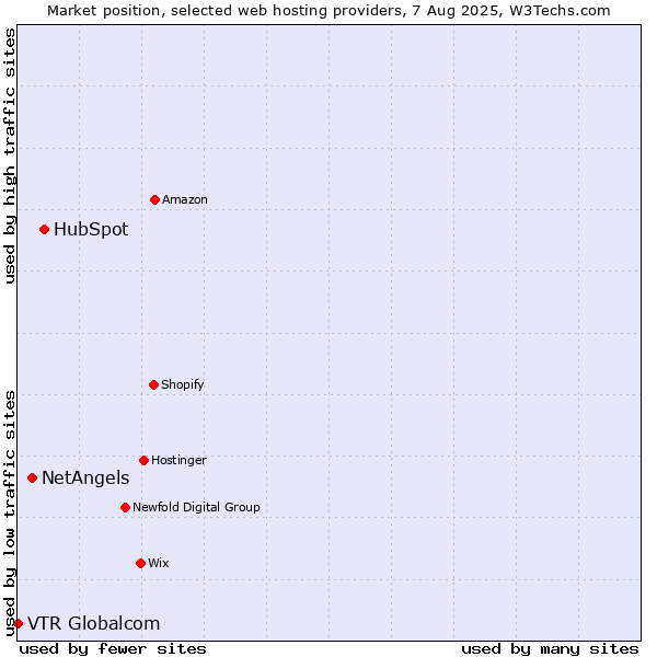 Market position of HubSpot vs. NetAngels vs. VTR Globalcom