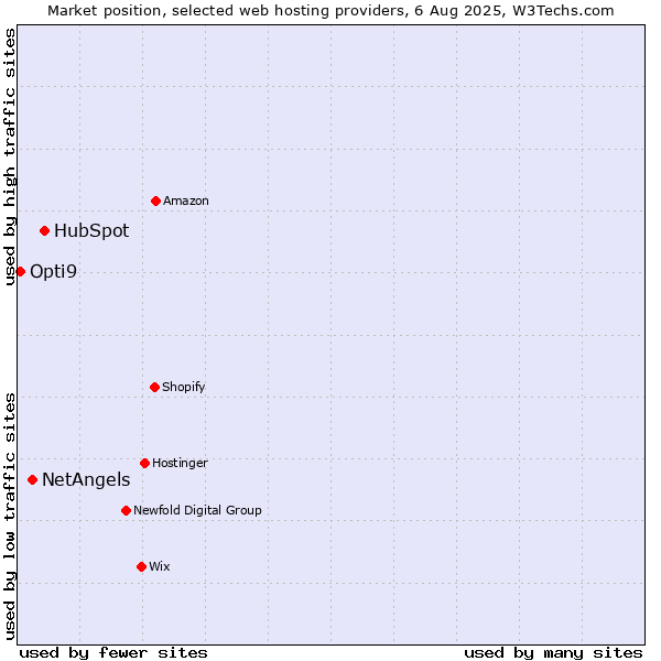 Market position of HubSpot vs. NetAngels vs. Opti9