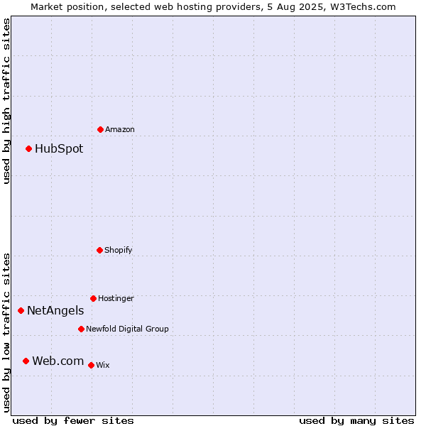 Market position of HubSpot vs. Web.com vs. NetAngels