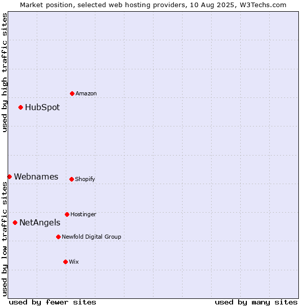 Market position of HubSpot vs. NetAngels vs. Webnames