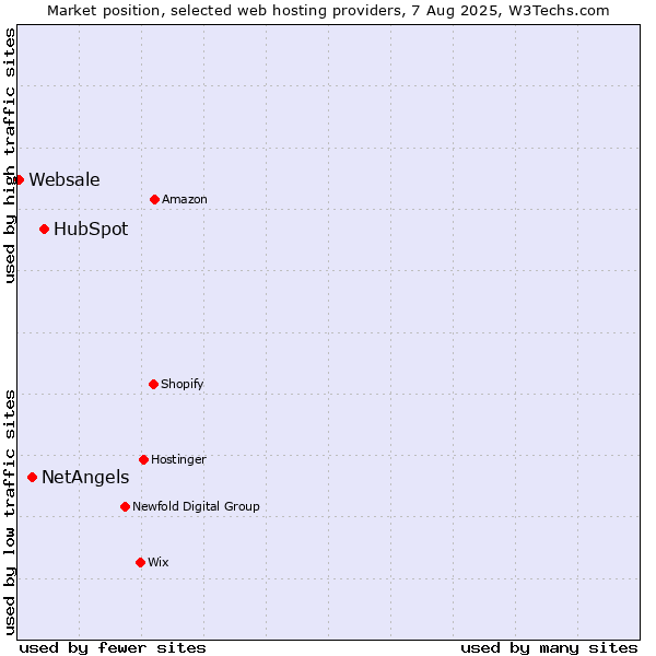 Market position of HubSpot vs. NetAngels vs. Websale