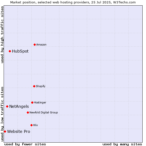 Market position of HubSpot vs. NetAngels vs. Website Pro