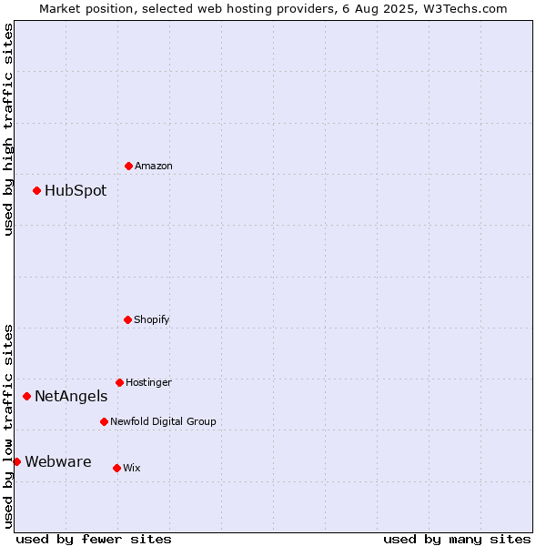 Market position of HubSpot vs. NetAngels vs. Webware