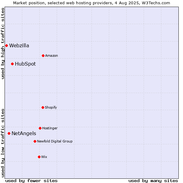 Market position of HubSpot vs. NetAngels vs. Webzilla