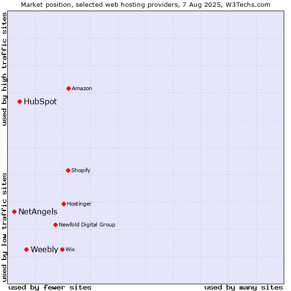 Market position of Weebly vs. HubSpot vs. NetAngels