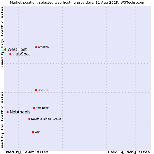 Market position of HubSpot vs. NetAngels vs. WestHost