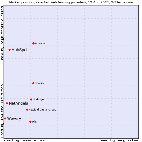 Market position of HubSpot vs. NetAngels vs. Wevery