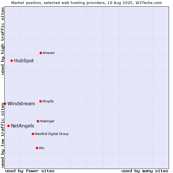 Market position of HubSpot vs. NetAngels vs. Windstream