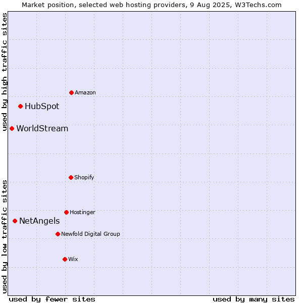 Market position of HubSpot vs. NetAngels vs. WorldStream