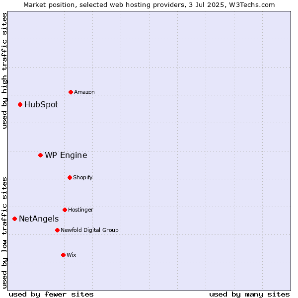 Market position of WP Engine vs. HubSpot vs. NetAngels