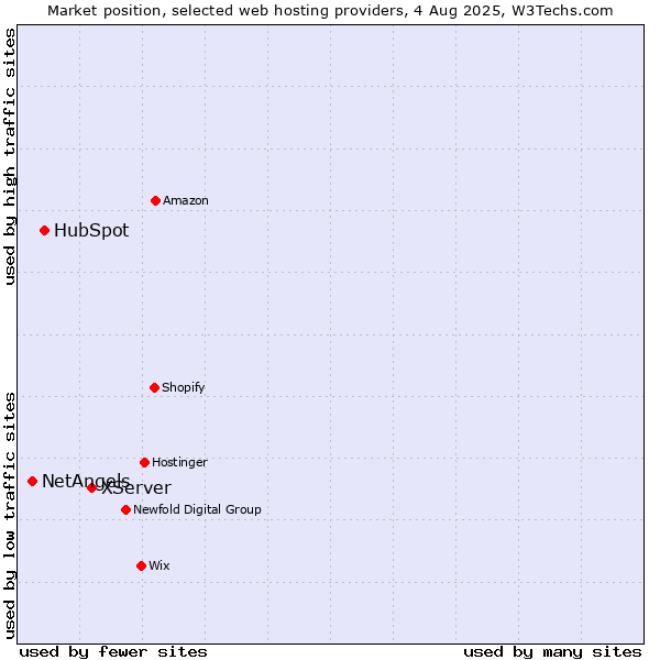 Market position of XServer vs. HubSpot vs. NetAngels