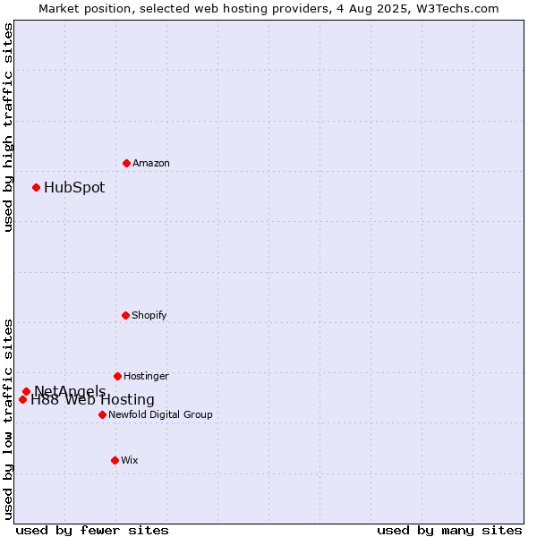 Market position of HubSpot vs. NetAngels vs. H88 Web Hosting