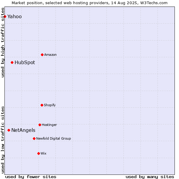 Market position of HubSpot vs. NetAngels vs. Yahoo