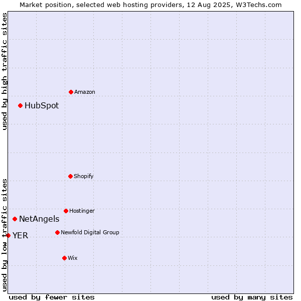 Market position of HubSpot vs. NetAngels vs. YER