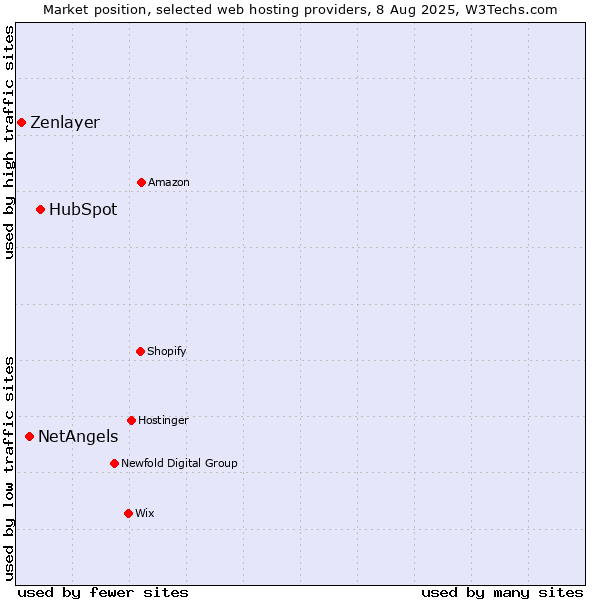 Market position of HubSpot vs. NetAngels vs. Zenlayer