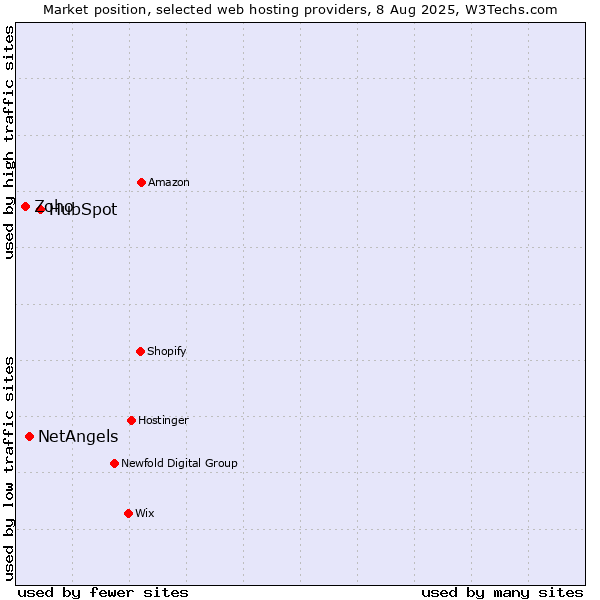 Market position of HubSpot vs. NetAngels vs. Zoho