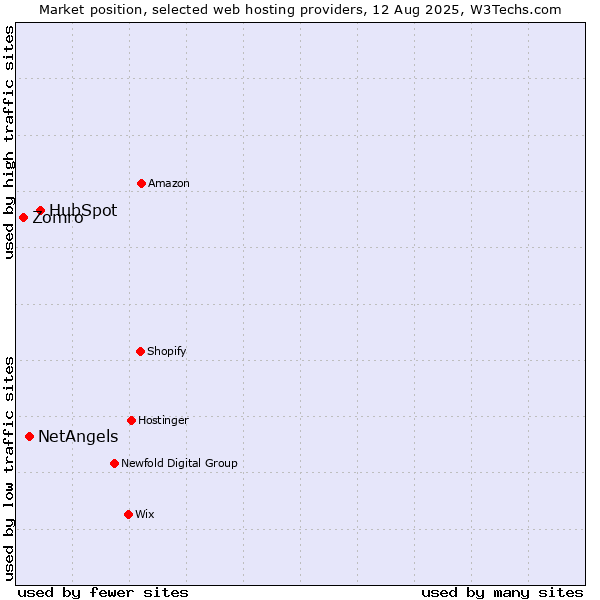 Market position of HubSpot vs. NetAngels vs. Zomro