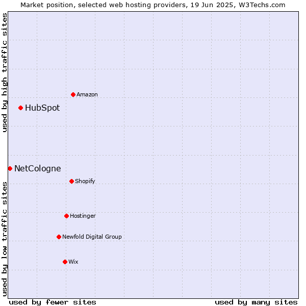 Market position of HubSpot vs. NetCologne