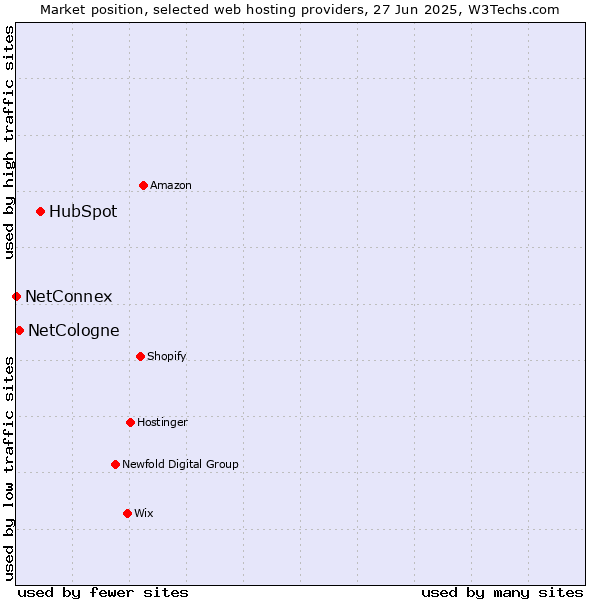 Market position of HubSpot vs. NetCologne vs. NetConnex