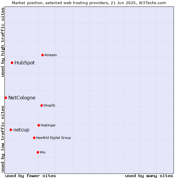 Market position of HubSpot vs. netcup vs. NetCologne