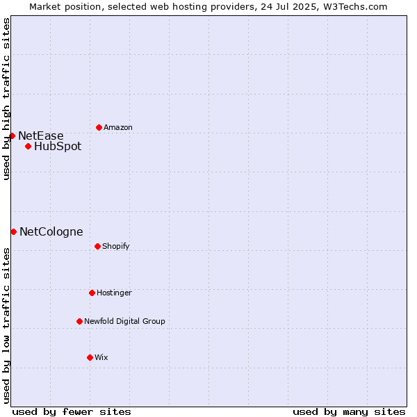 Market position of HubSpot vs. NetCologne vs. NetEase