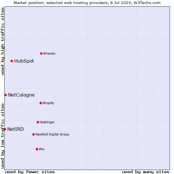 Market position of HubSpot vs. NetCologne vs. NetIRD