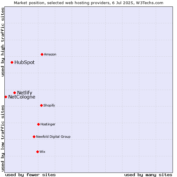 Market position of Netlify vs. HubSpot vs. NetCologne